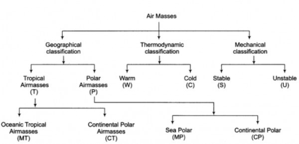 Air Masses