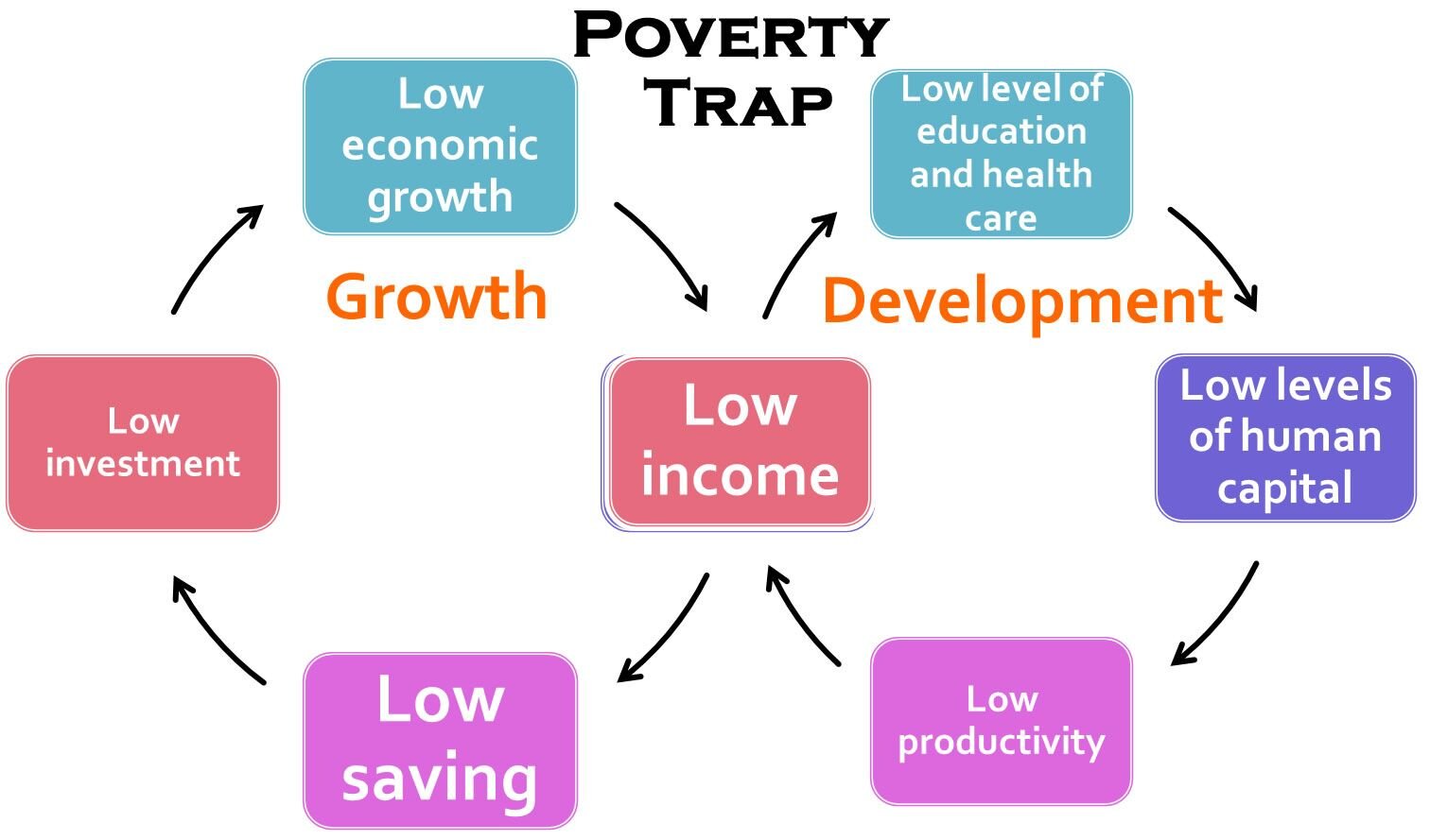 Types of Poverty